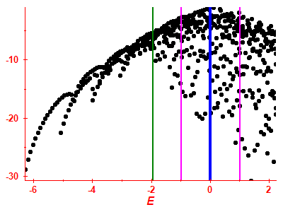 Strength function log